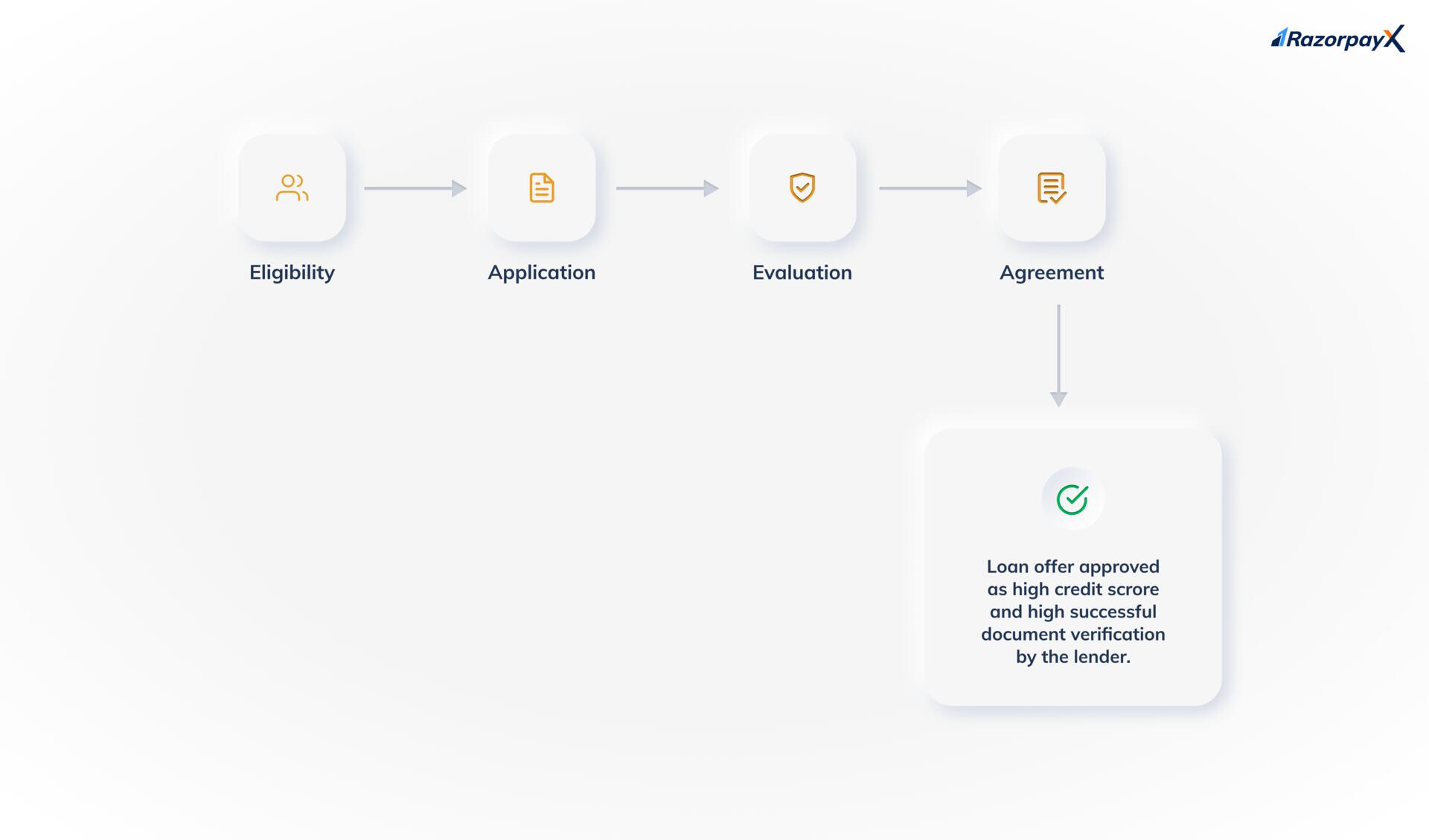 Razorpay Capital Application Process