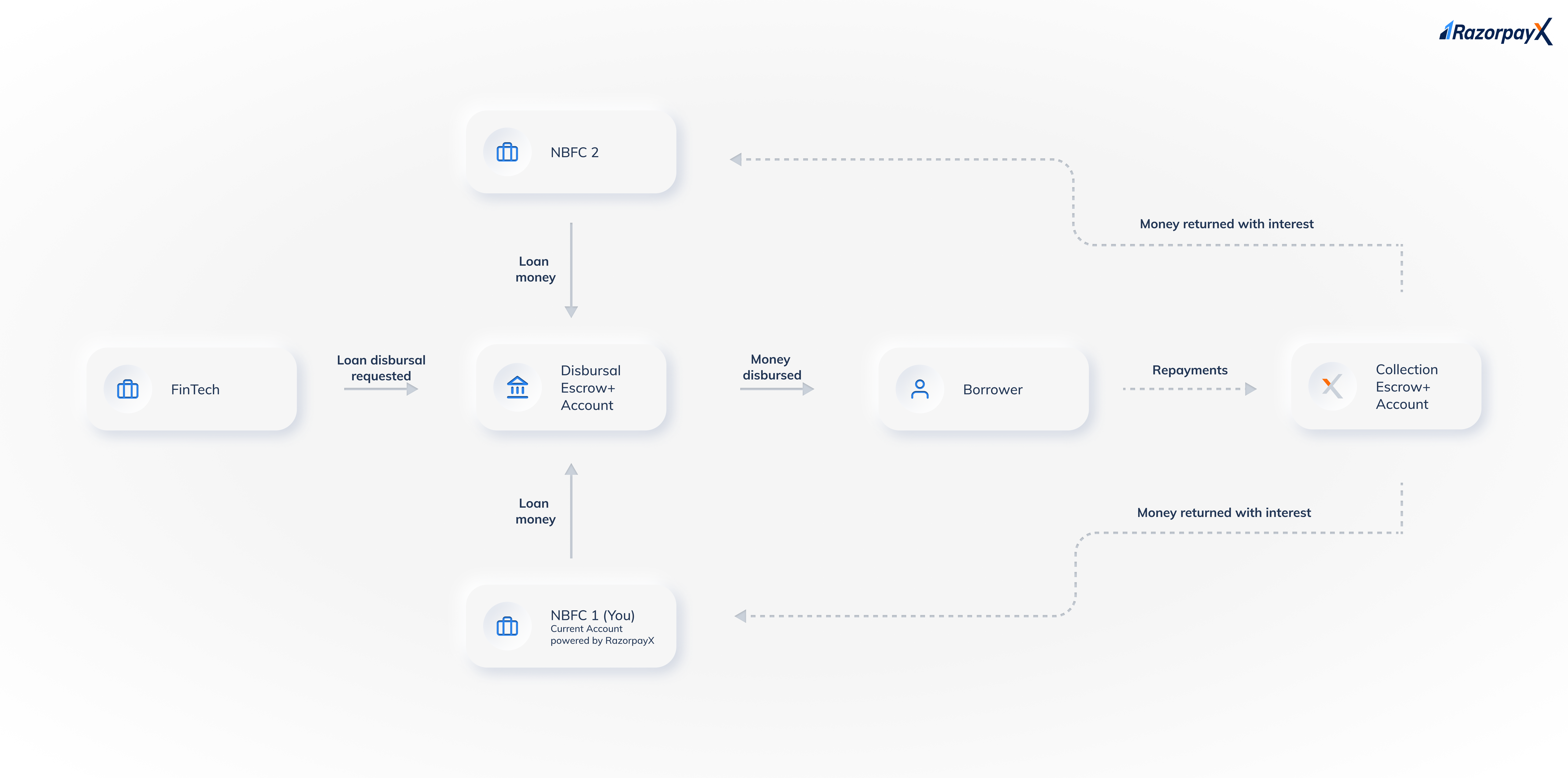 RazorpayX escrow co-lending